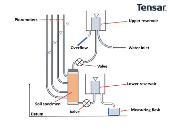 geotechnical engineering - permeability testing tensar