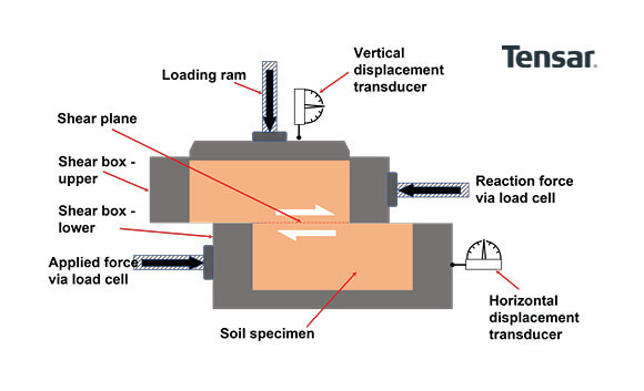 Geotechnical testing - Direct shear test